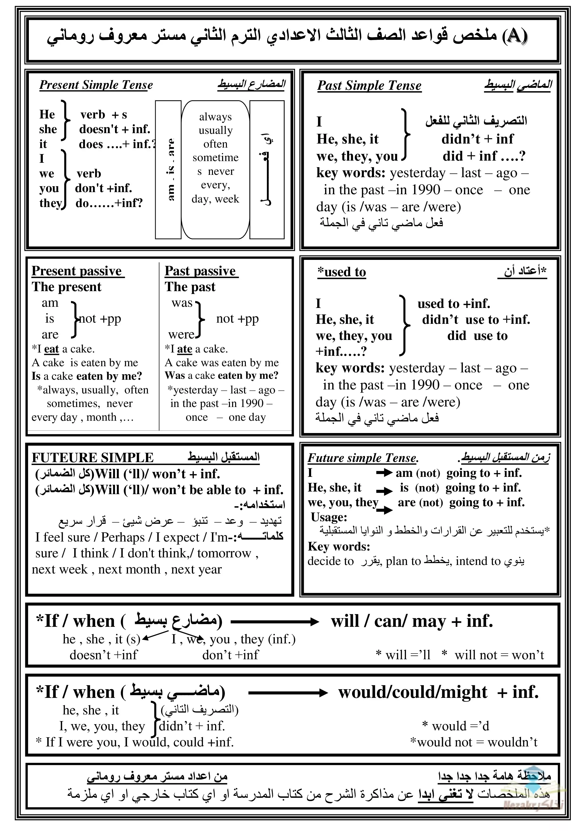 في 6 صفحات .. ملخص قواعد الانجليزي لثالثة إعدادي الترم الثاني بصيغة PDF