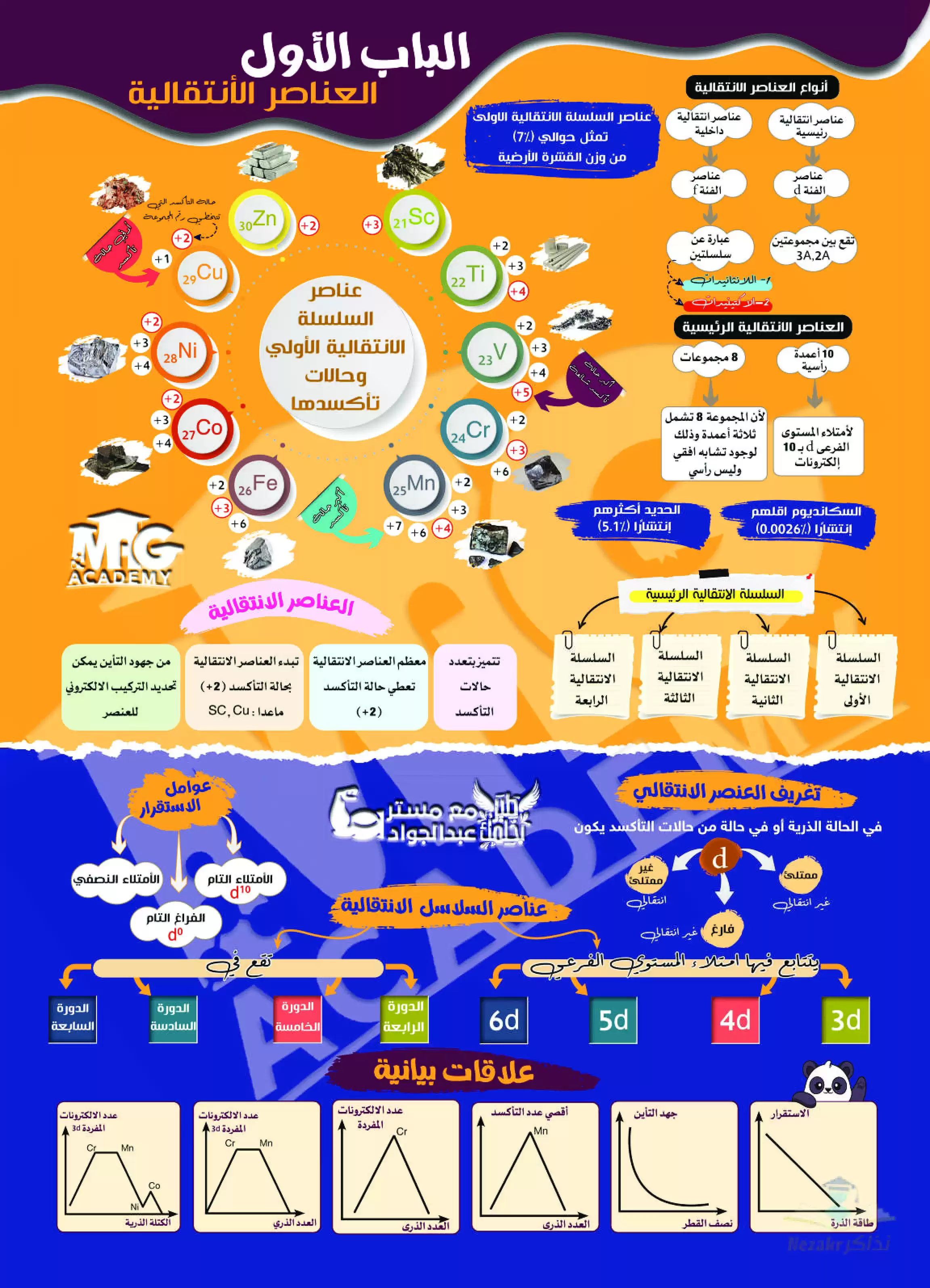 مذكرة مراجعة ليلة الامتحان في الكيمياء (مخططات الكيمياء) بصيغة PDF وبجودة عالية